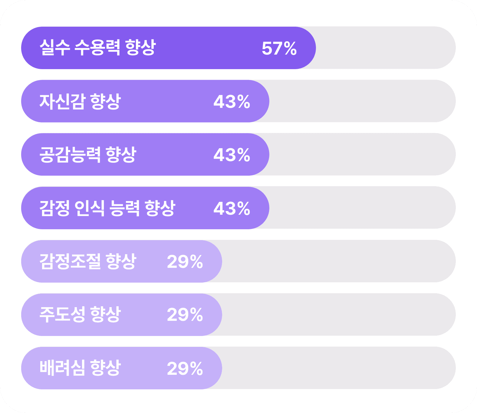 사회정서발달 영역 변화