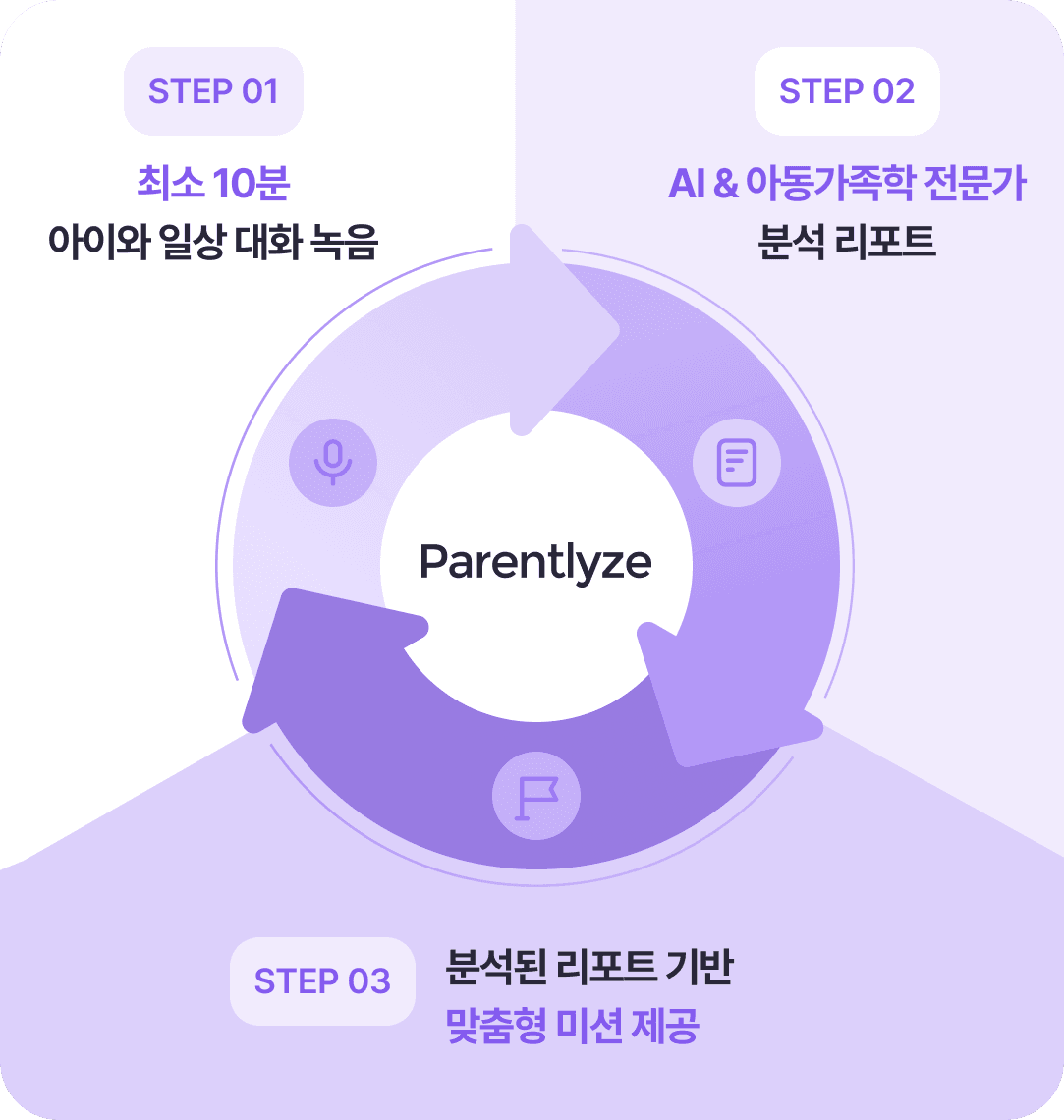 패런틀라이즈 서비스 플로우