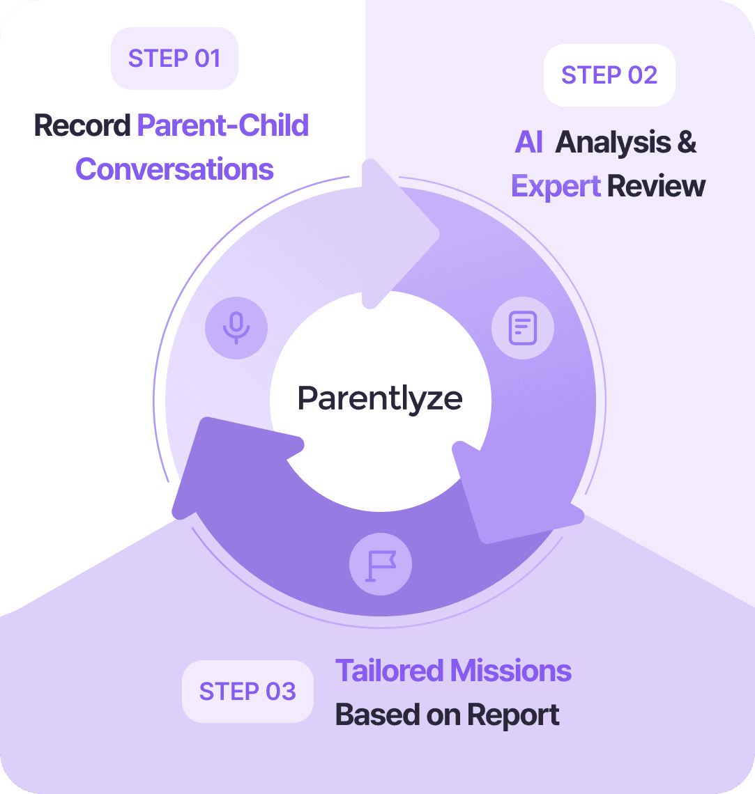 Parentlyze Service Flow